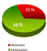 Estimation Ipsos abstention